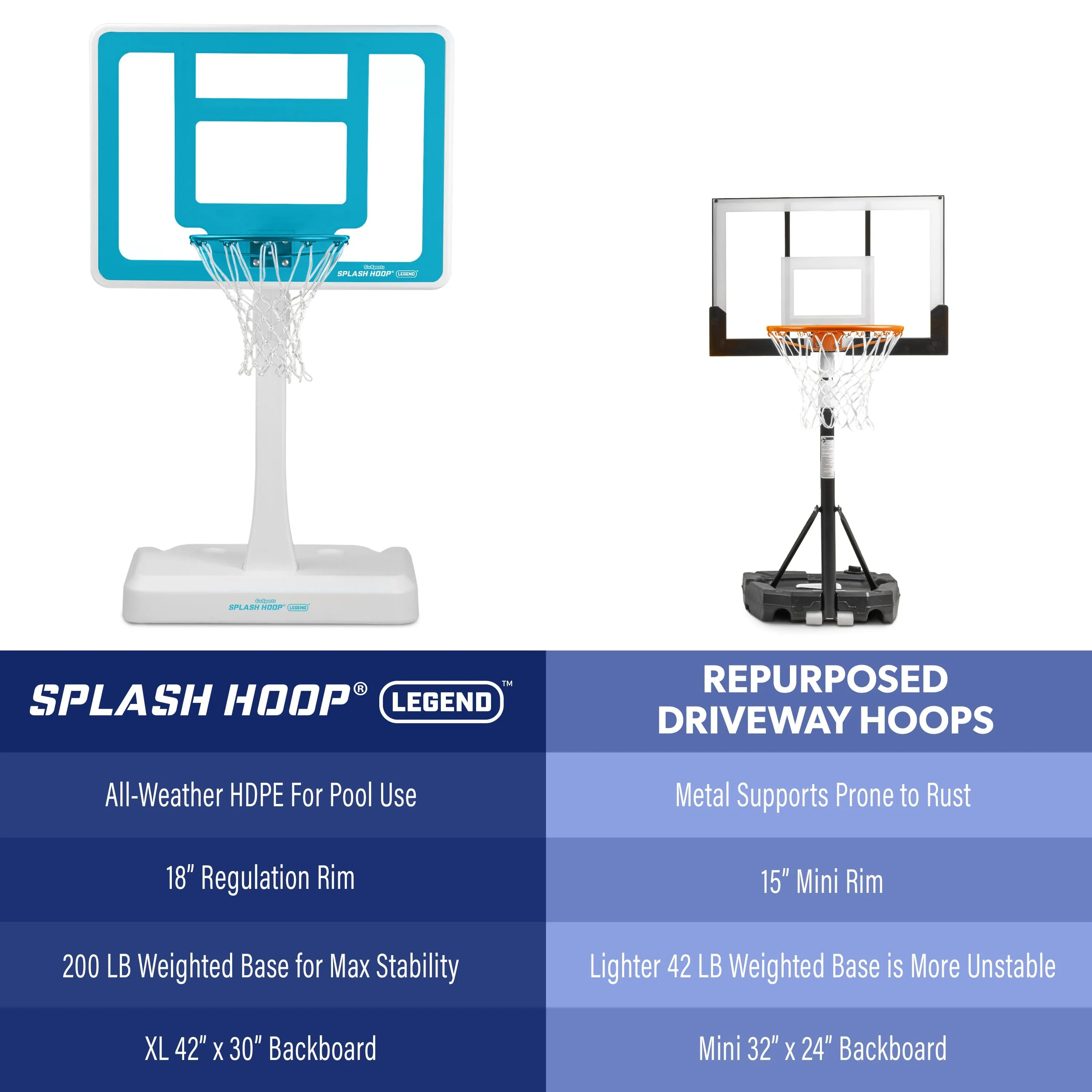 GoSports Splash Hoop LEGEND Pool Basketball Hoop Game with Water Weighted Base, Adjustable Height, and Regulation Steel Rim - Aqua